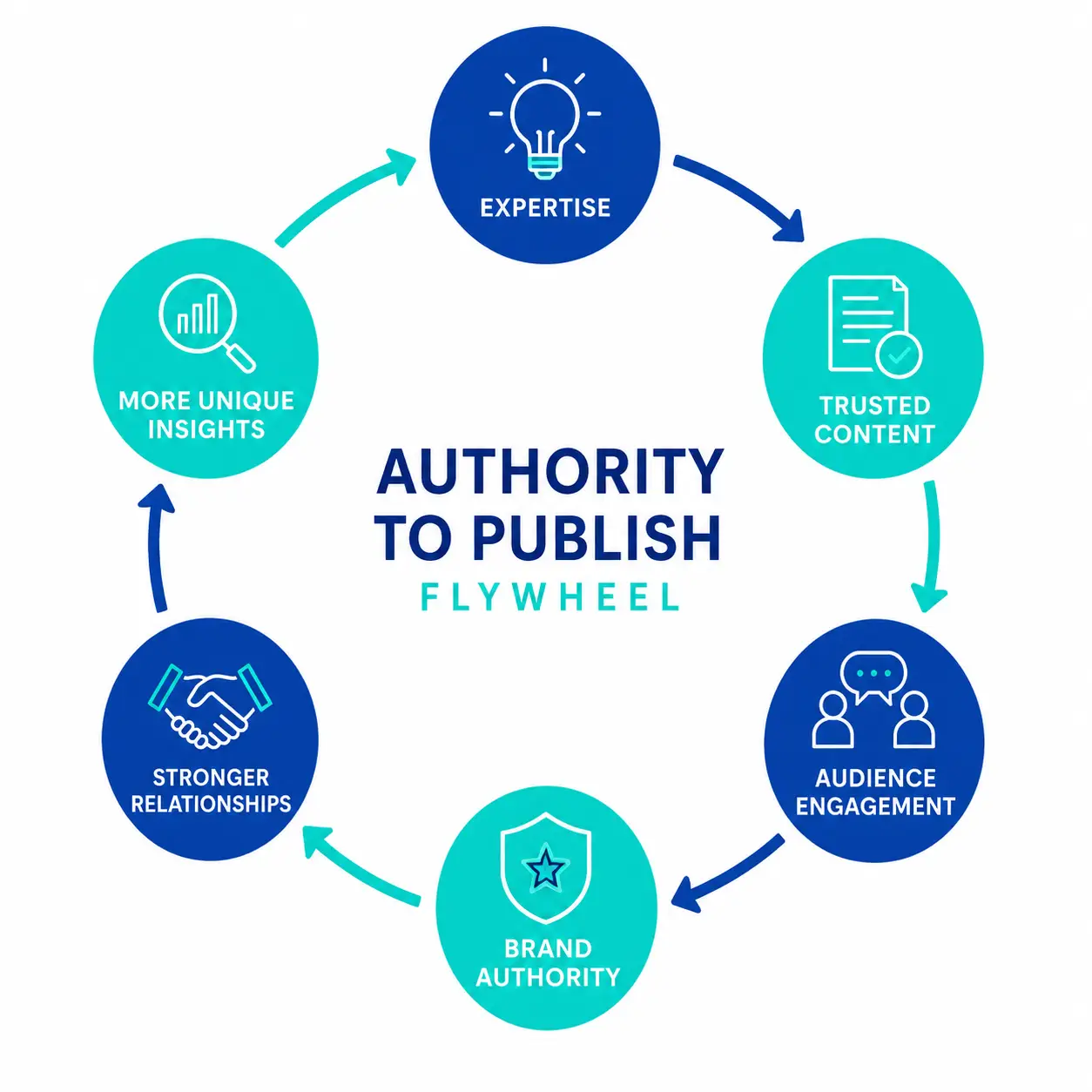 Authority to publish flyweel